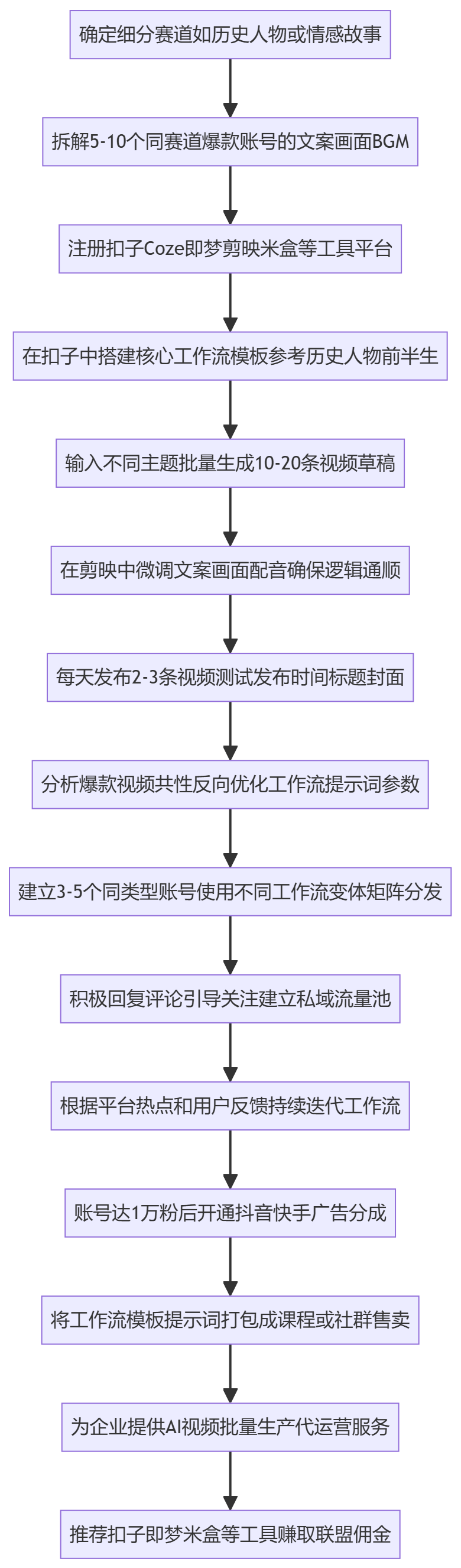 SOP执行流程图